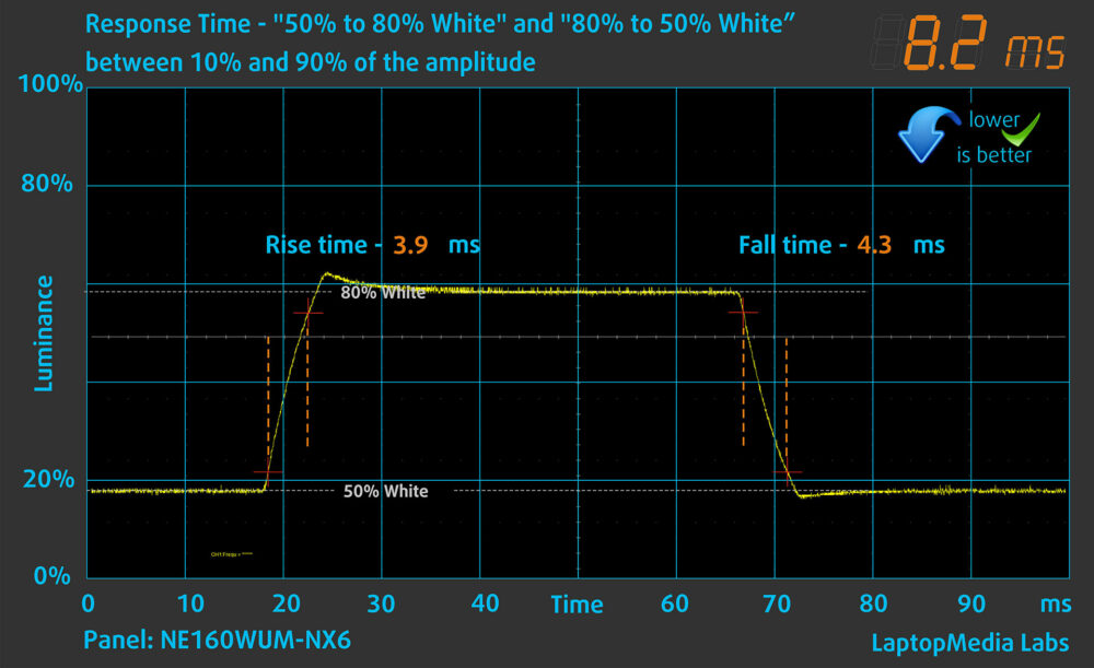Gigabyte Gaming A16 GA63H display response time chart (50%–80% white)