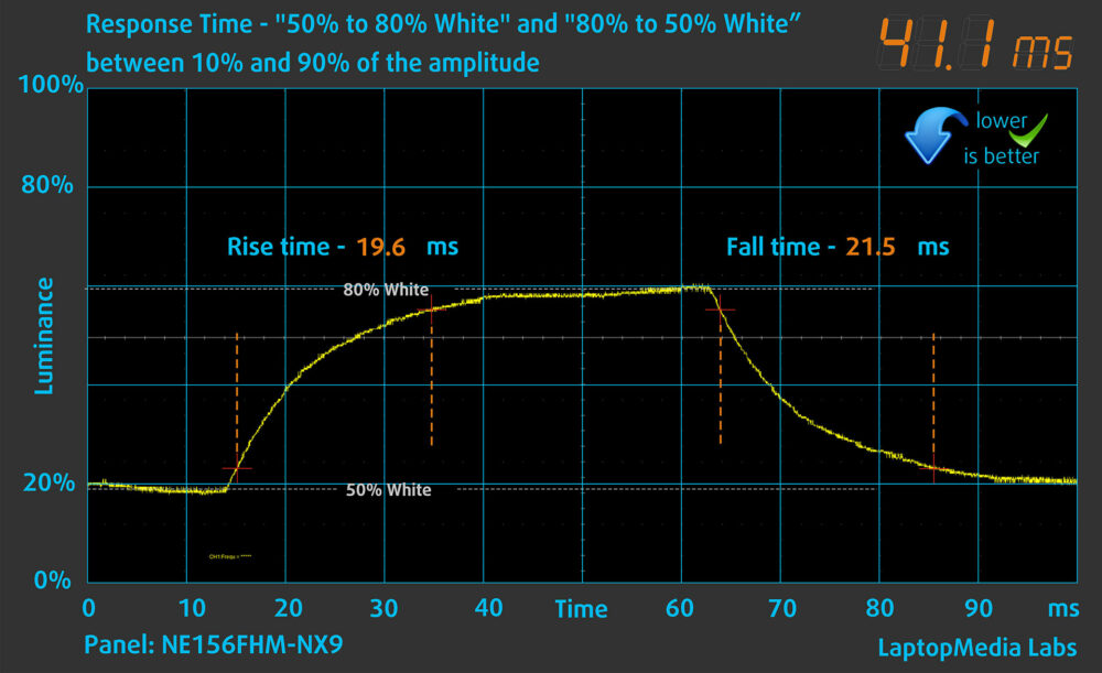 Lenovo LOQ Essential (15", Gen 11, 15IRX11) display response time chart (50%–80% white)