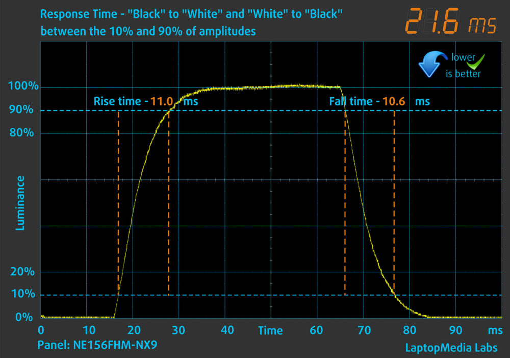Lenovo LOQ Essential (15", Gen 11, 15IRX11) display response time chart (black to white)