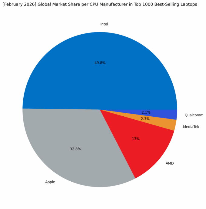 Global Market Share per CPU Manufacturer