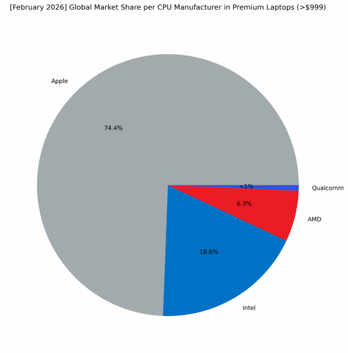 Global Market Share per CPU Manufacturer in Premium Laptops