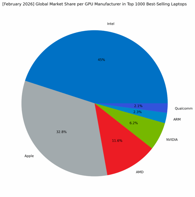 Global Market Share per GPU Manufacturer