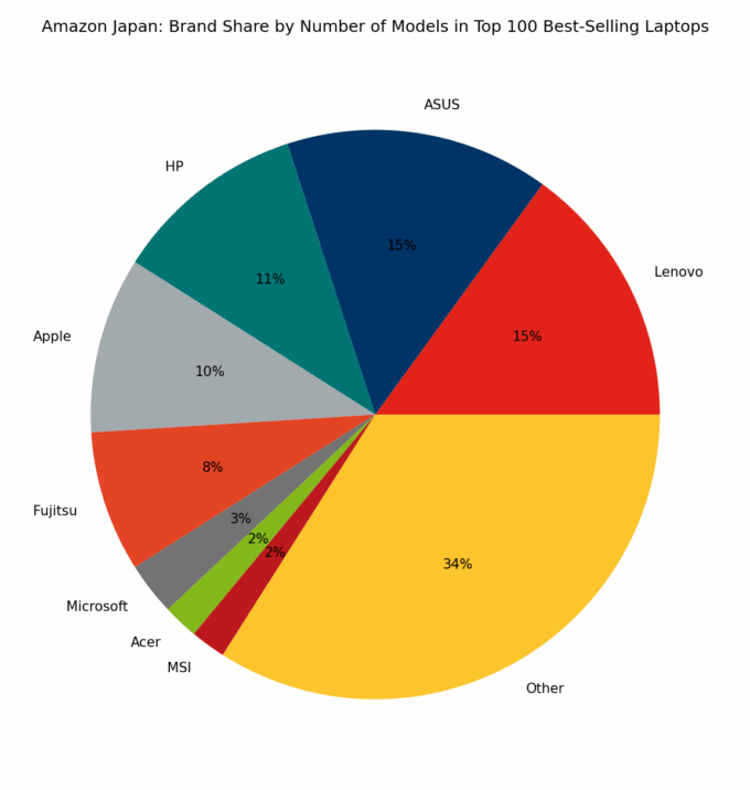🇯🇵 Amazon Japan: Brand Share by Number of Models in Top 100 Best-Selling Laptops