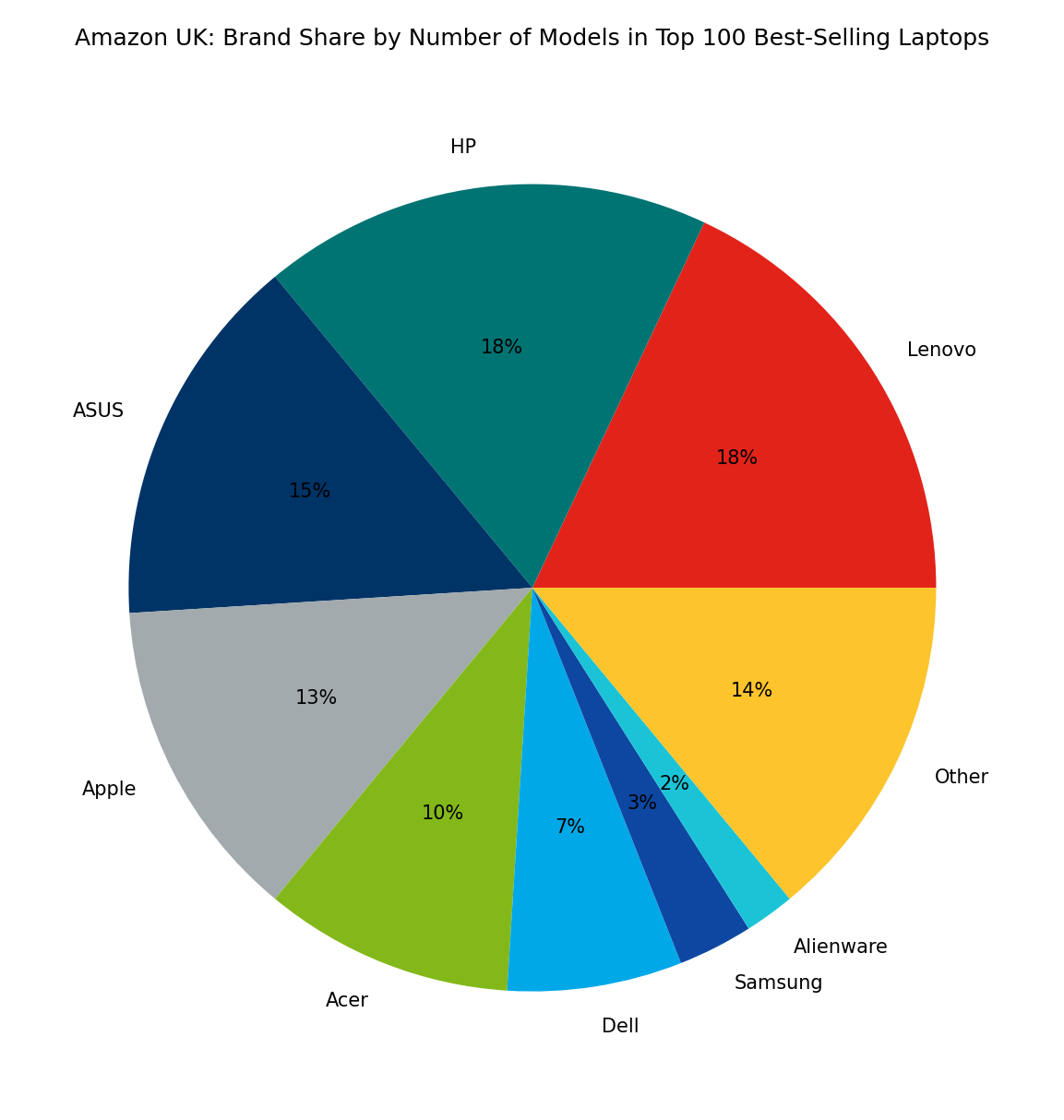 February 2026 Best Selling Laptop Brands On Amazon UK Apple Models Per Brand 2