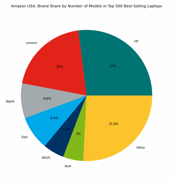 πΊπΈ Amazon USA: Brand Share by Number of Models in Top 500 Best-Selling Laptops