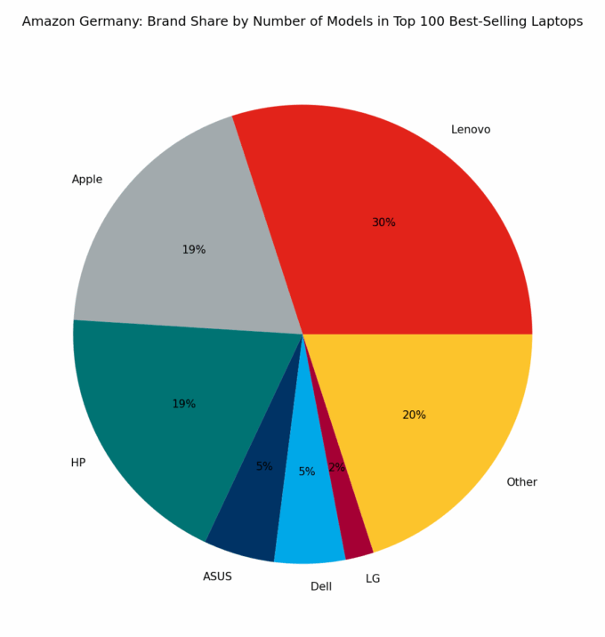 π©πͺ Amazon Germany: Brand Share by Number of Models in Top 100 Best-Selling Laptops