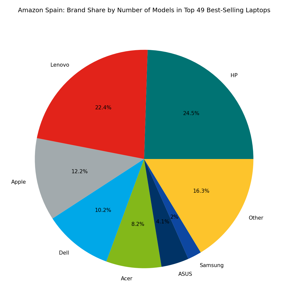 [February 2026] Best-Selling Laptop Brands on Amazon Spain – Apple ...