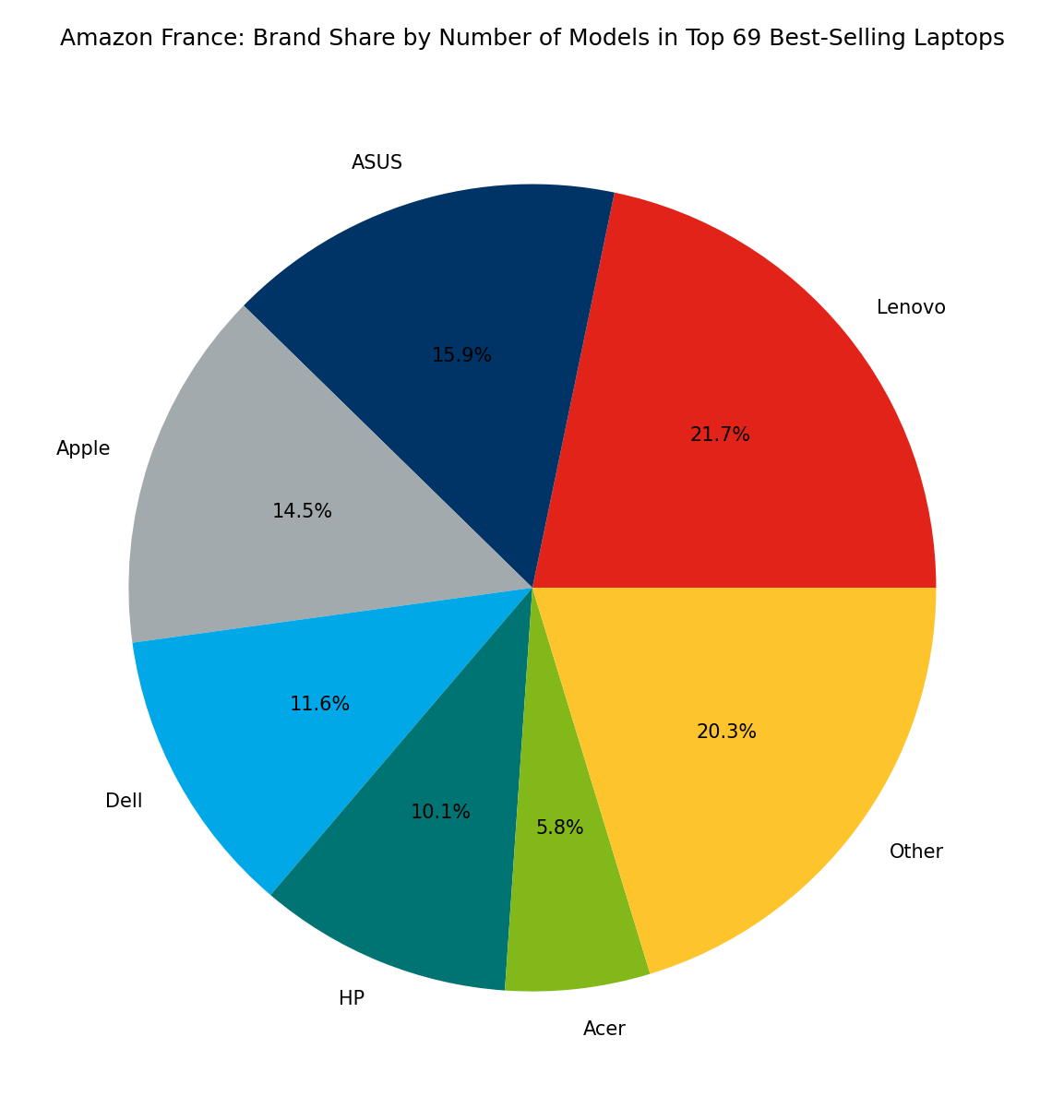 February 2026 Best Selling Laptop Brands On Amazon France Apple Models Per Brand 6