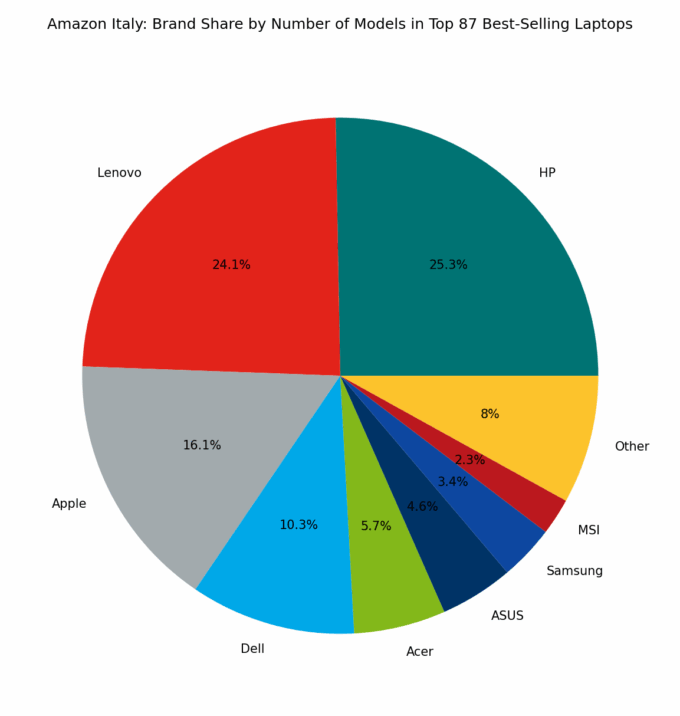 🇮🇹 Amazon Italy: Brand Share by Number of Models in Top 87 Best-Selling Laptops
