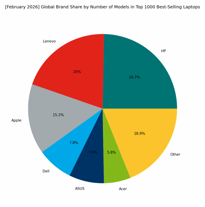 🌐 [February 2026] Global Brand Share by Number of Models in Top 1000 Best-Selling Laptops