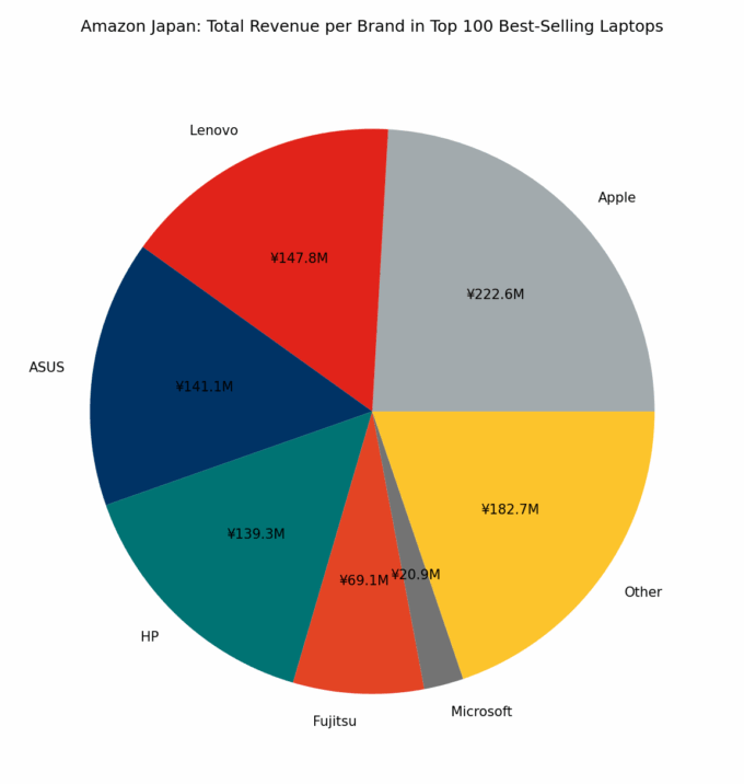 🇯🇵 Amazon Japan: Total Revenue per Brand in Top 100 Best-Selling Laptops