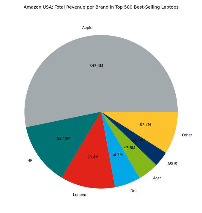 πΊπΈ Amazon USA: Total Revenue per Brand in Top 500 Best-Selling Laptops