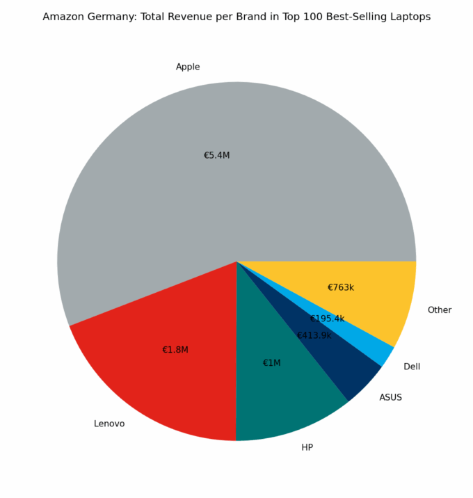 π©πͺ Amazon Germany: Total Revenue per Brand in Top 100 Best-Selling Laptops