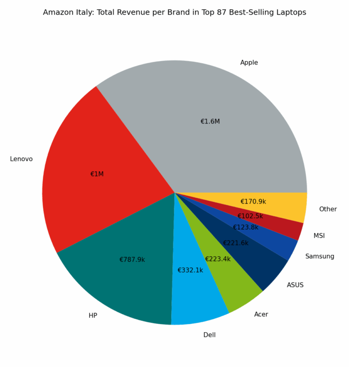 🇮🇹 Amazon Italy: Total Revenue per Brand in Top 87 Best-Selling Laptops