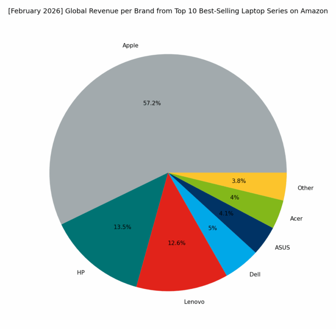 Revenue per Brand - Top Global Series