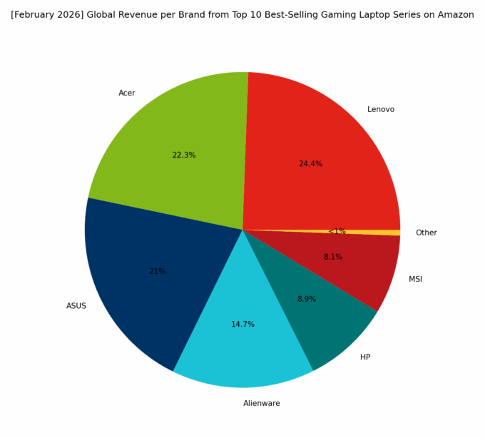 Revenue per Brand - Top Global Gaming Series