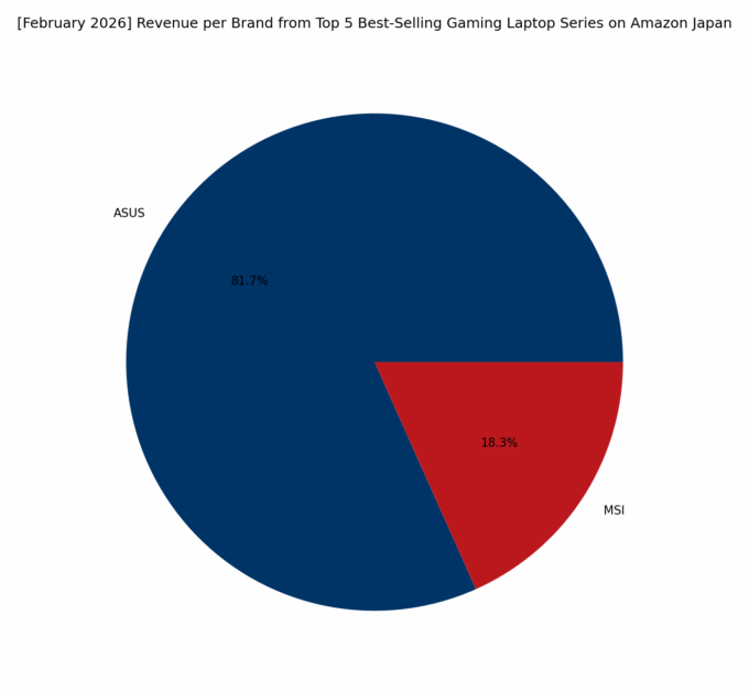 Revenue per Brand - Top Gaming Series