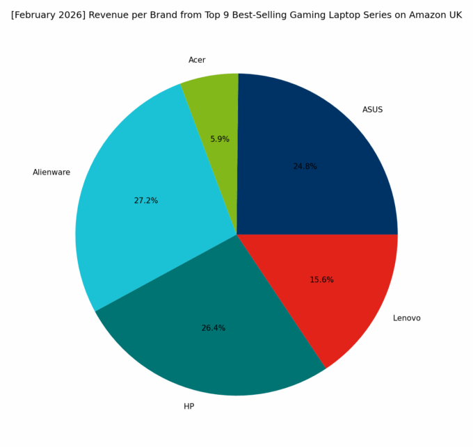 Revenue per Brand - Top Gaming Series
