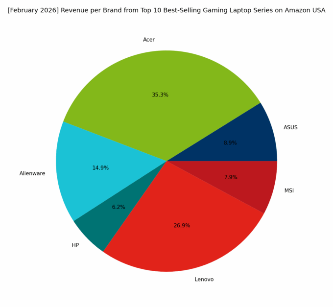 Revenue per Brand - Top Gaming Series