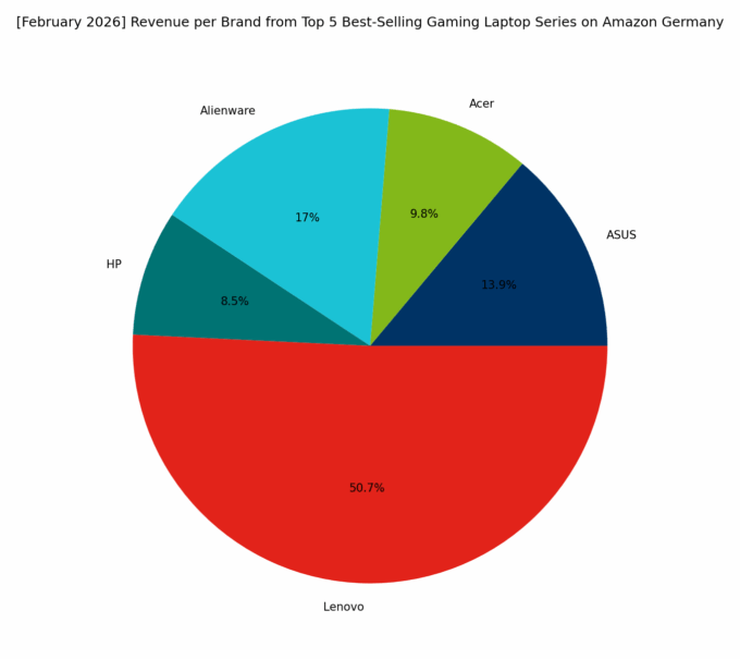 Revenue per Brand - Top Gaming Series
