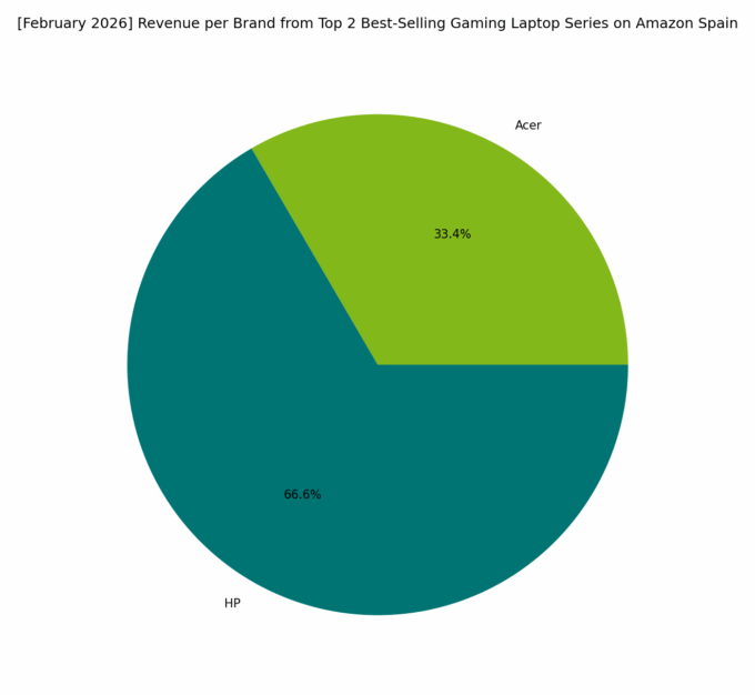 Revenue per Brand - Top Gaming Series