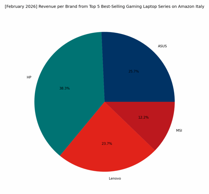 Revenue per Brand - Top Gaming Series