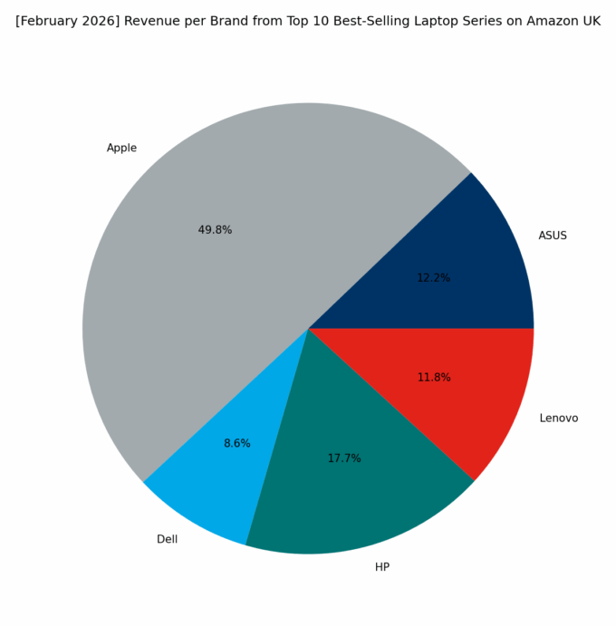 Revenue per Brand - Top Series