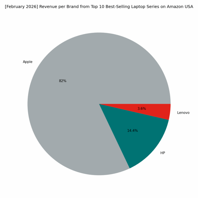 Revenue per Brand - Top Series