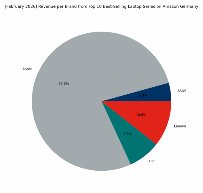Revenue per Brand - Top Series