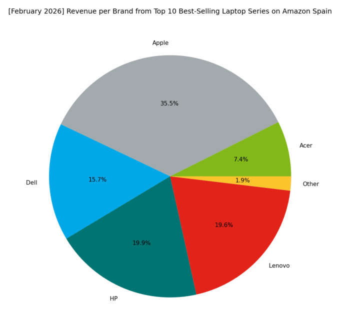 Revenue per Brand - Top Series