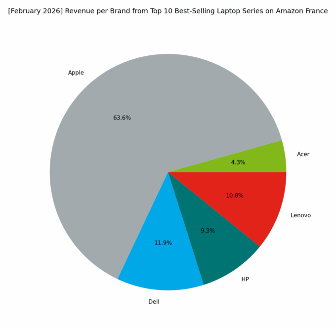 Revenue per Brand - Top Series