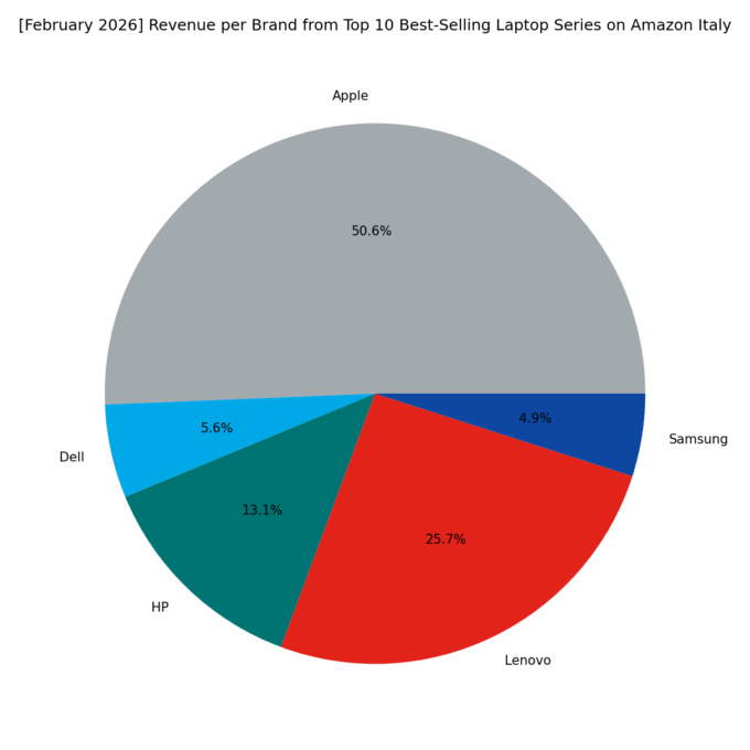Revenue per Brand - Top Series