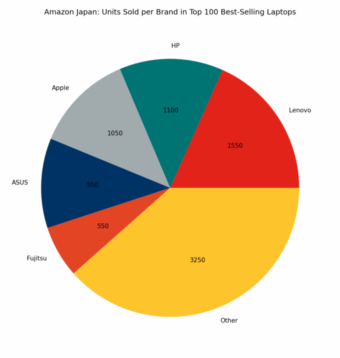 🇯🇵 Amazon Japan: Units Sold per Brand in Top 100 Best-Selling Laptops