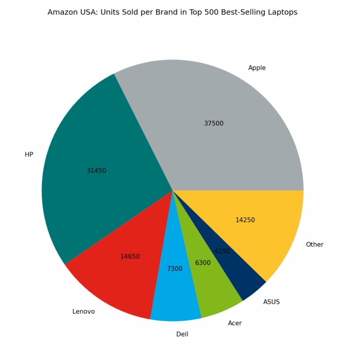 πΊπΈ Amazon USA: Units Sold per Brand in Top 500 Best-Selling Laptops
