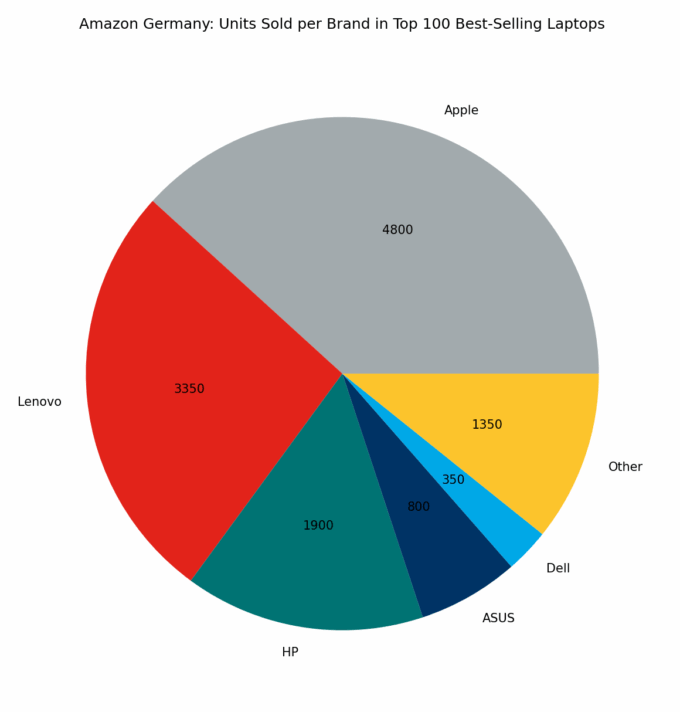 π©πͺ Amazon Germany: Units Sold per Brand in Top 100 Best-Selling Laptops