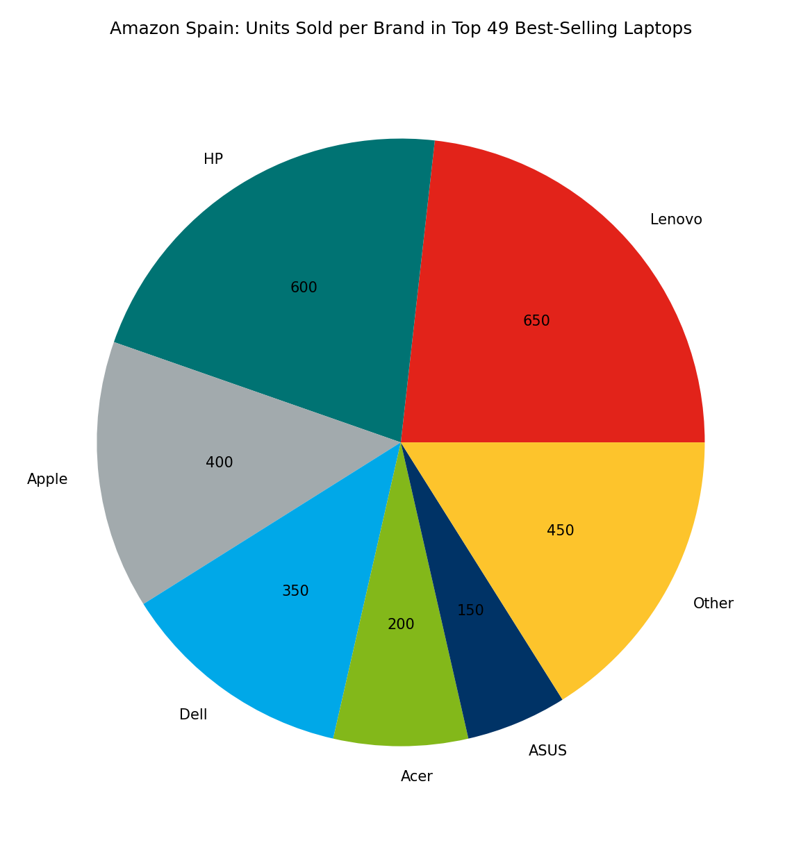 February 2026 Best Selling Laptop Brands On Amazon Spain Apple Units Sold Per Brand 5