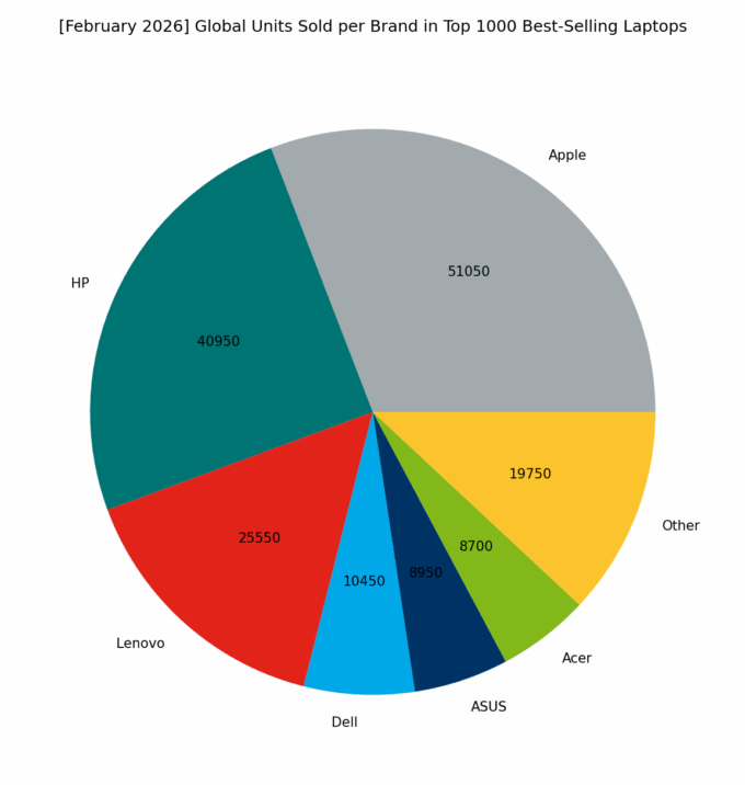 🌐 [February 2026] Global Units Sold per Brand in Top 1000 Best-Selling Laptops