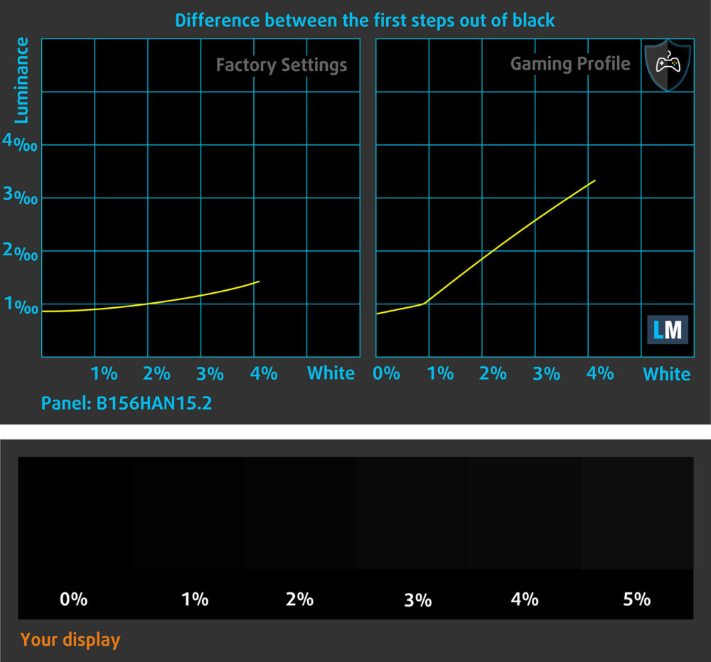 Acer Nitro V 15 AI (ANV15-42) dark-level visibility (factory vs gaming profile)