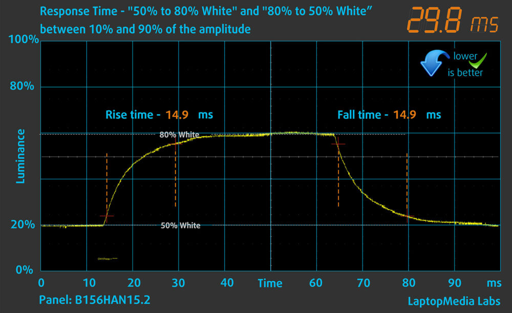 Acer Nitro V 15 AI (ANV15-42) display response time chart (50%–80% white)