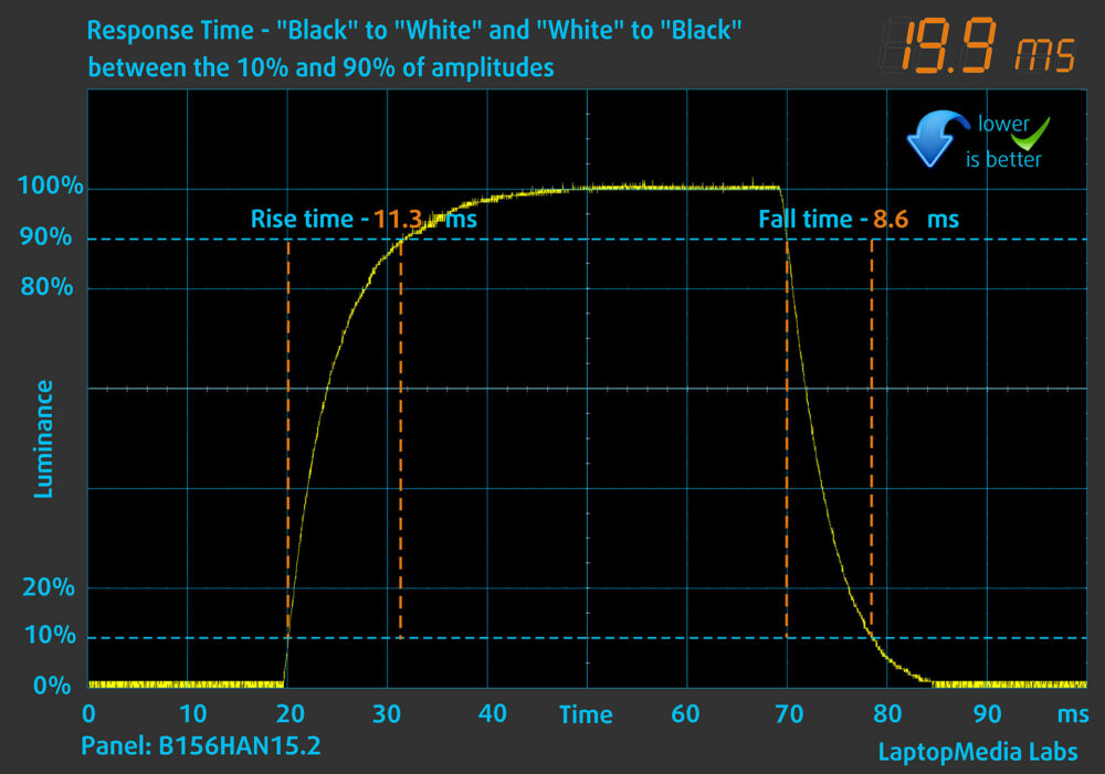 Acer Nitro V 15 AI (ANV15-42) display response time chart (black to white)