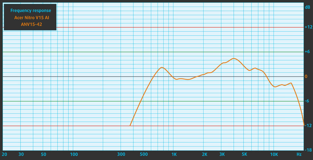 Acer Nitro V 15 AI (ANV15-42) speaker frequency response graph