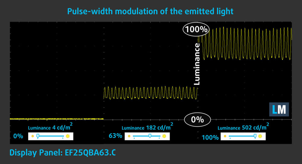 Lenovo Legion 5a (15", Gen 11, 15AGP11) PWM flicker test