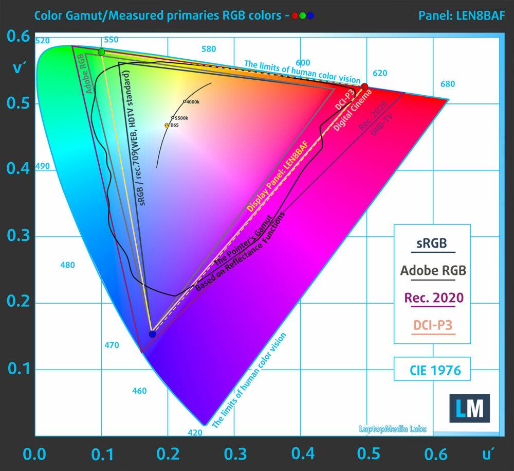 Lenovo Yoga 7a 2-in-1 (16", Gen 11) color gamut coverage chart (sRGB, DCI-P3, Rec 2020) P3 Space