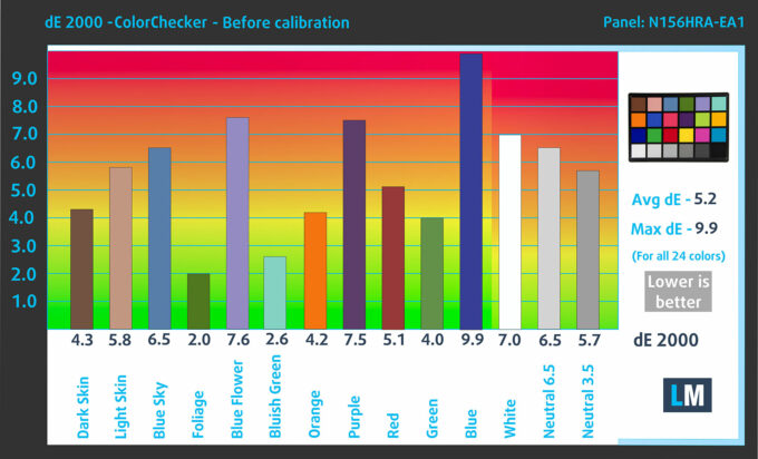 MSI Cyborg 15 B2RW color accuracy (dE2000) before calibration