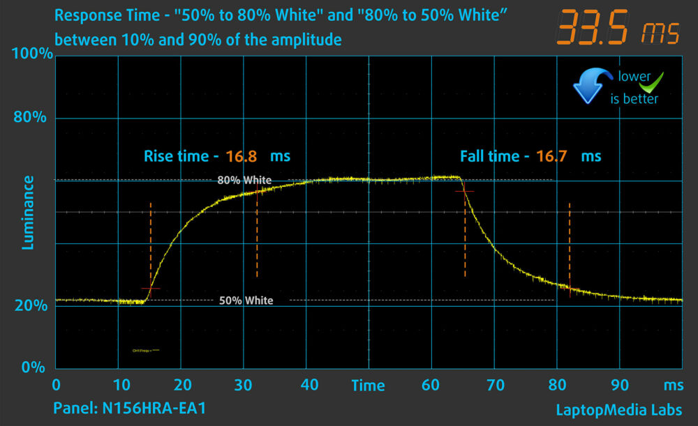 MSI Cyborg 15 B2RW display response time chart (50%–80% white)
