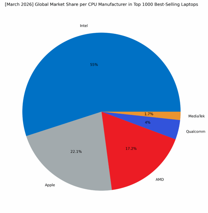 Global Market Share per CPU Manufacturer