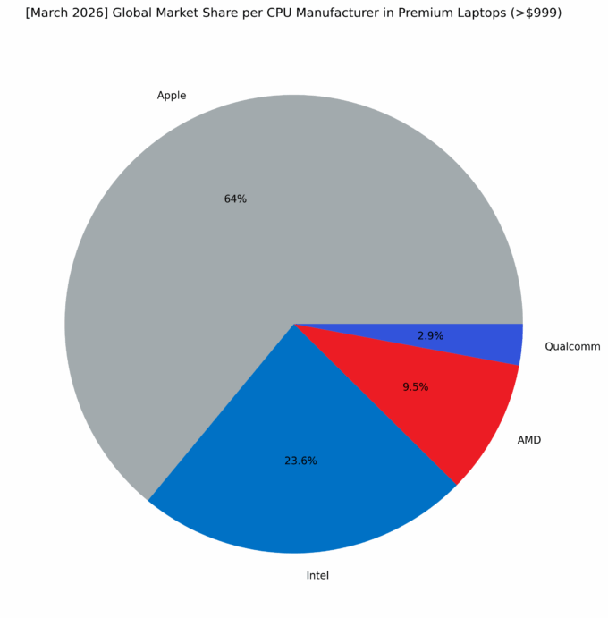 Global Market Share per CPU Manufacturer in Premium Laptops