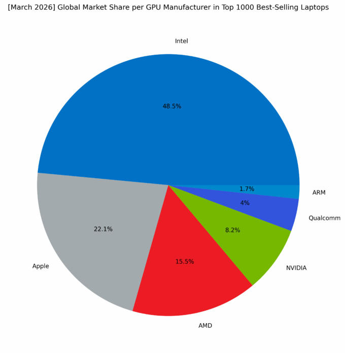 Global Market Share per GPU Manufacturer
