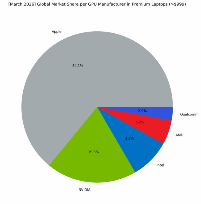 Global Market Share per GPU Manufacturer in Premium Laptops