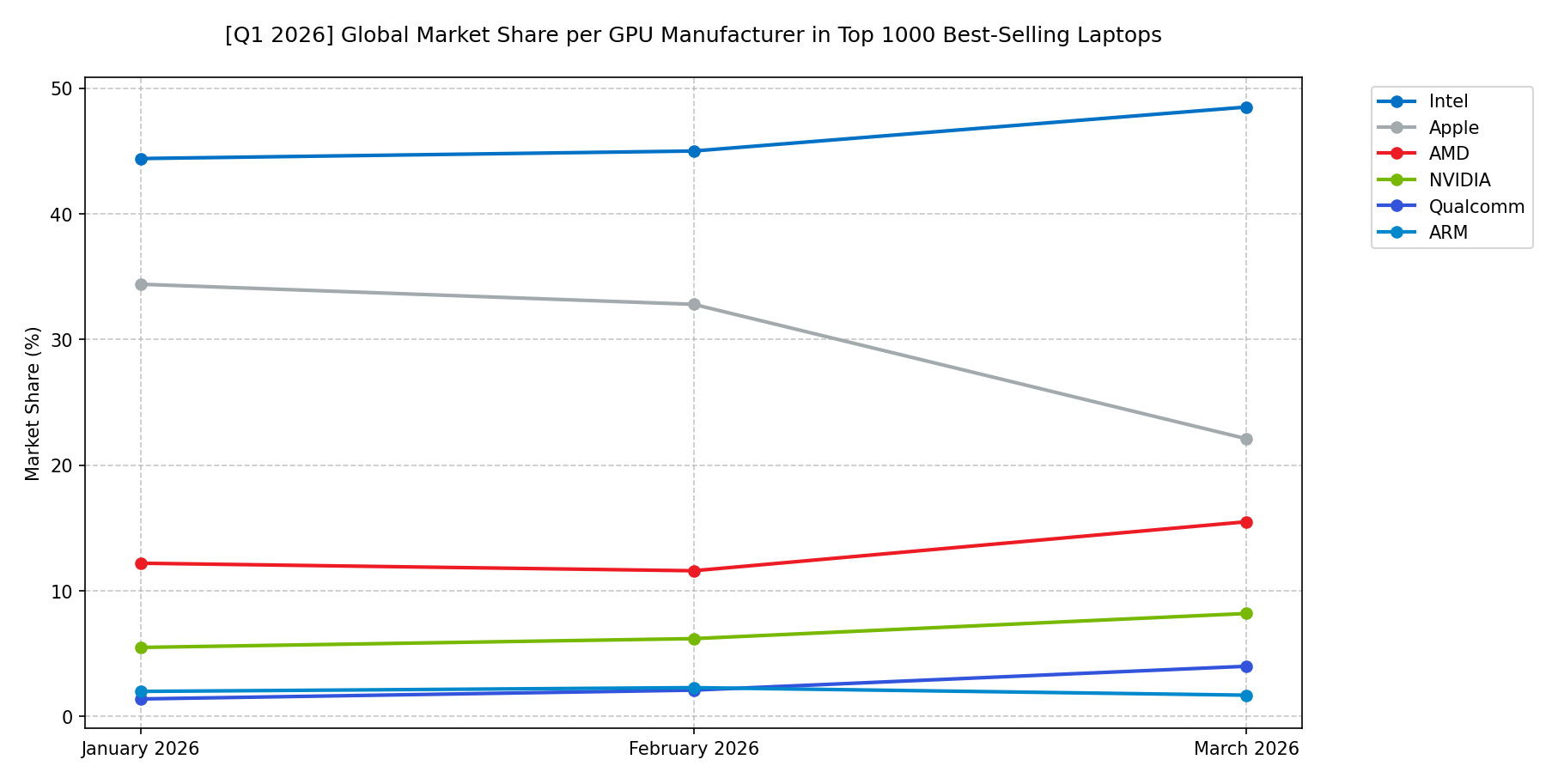 Global Market Share per GPU Manufacturer